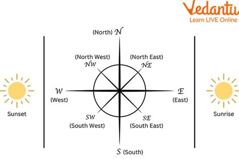 how to tell direction.